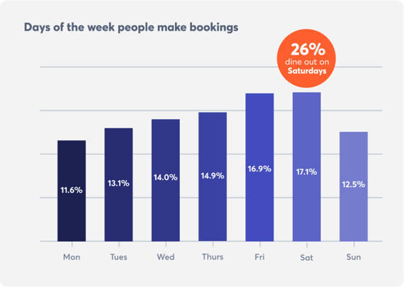 restaurant-booking-trends-days