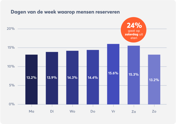 restaurant-reserveringstrends-dagen